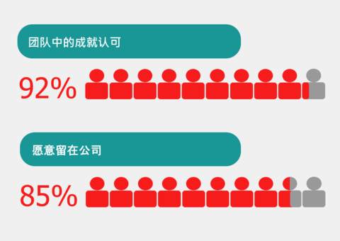 ZH_achievement and willingness to stay_EES2019